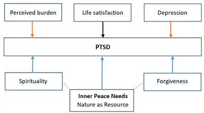 Inner Peace needs of male psychiatric patients in post-war Croatia are associated with their needs to clarify open issues in their life and their needs for forgiveness